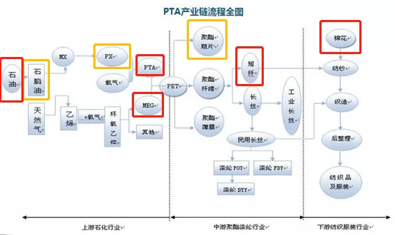 聚酯系列一pta产业链框架