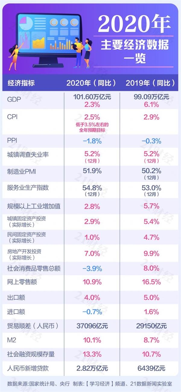 GDP首次突破100万亿元！一图速读2020中国经济年报