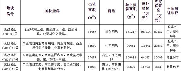 招商49.31亿元竞得杭州2宗住宅地块-中国网地产