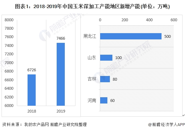 图表1:2018-2019年中国玉米深加工产能地区新增产能(单位：万吨)