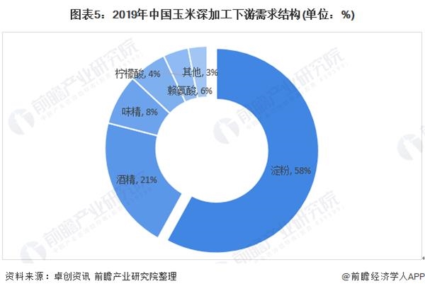 图表5:2019年中国玉米深加工下游需求结构(单位：%)