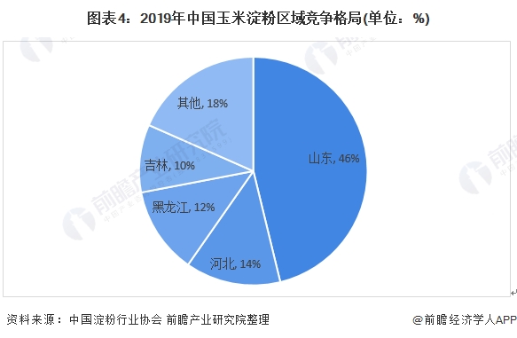 图表4:2019年中国玉米淀粉区域竞争格局(单位：%)