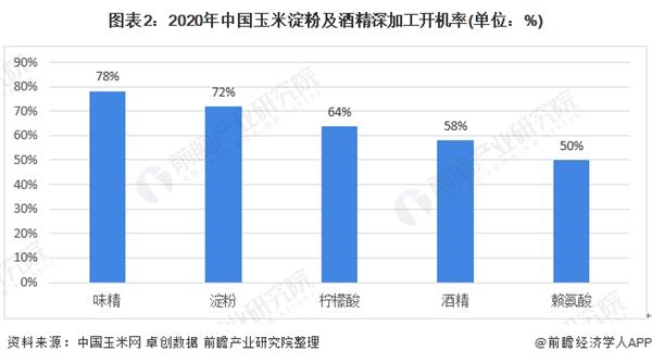 图表2:2020年中国玉米淀粉及酒精深加工开机率(单位：%)