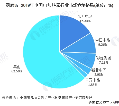 图表3:2019年中国电加热器行业市场竞争格局(单位：%)