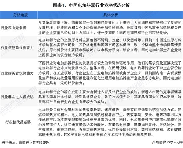图表1:中国电加热器行业竞争状态分析