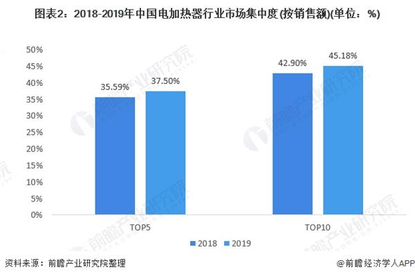 图表2:2018-2019年中国电加热器行业市场集中度(按销售额)(单位：%)