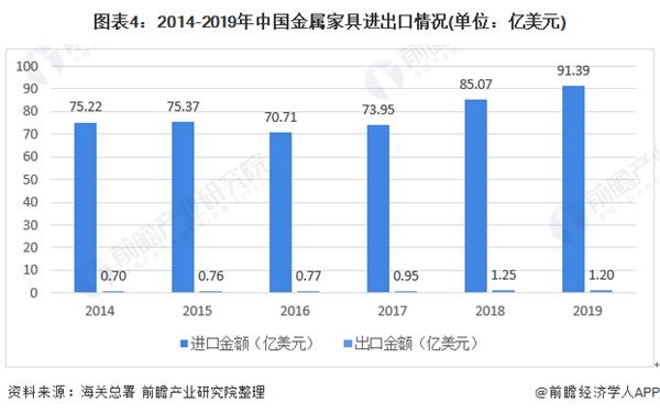 图表4:2014-2019年中国金属家具进出口情况(单位：亿美元)