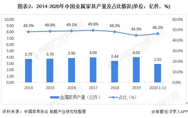 图表2:2014-2020年中国金属家具产量及占比情况(单位：亿件，%)