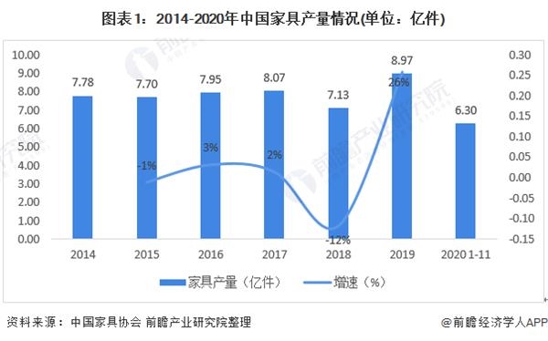 图表1:2014-2020年中国家具产量情况(单位：亿件)