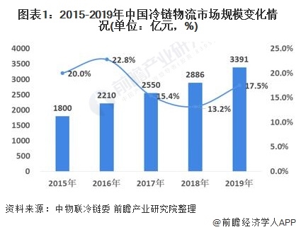 图表1:2015-2019年中国冷链物流市场规模变化情况(单位：亿元，%)