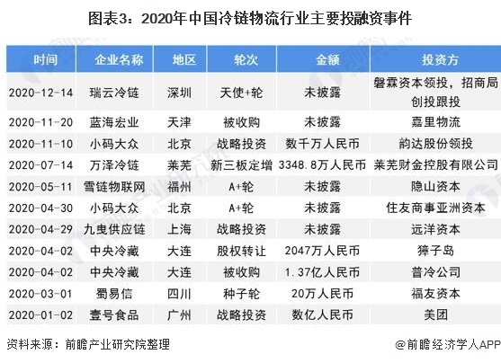 图表3:2020年中国冷链物流行业主要投融资事件