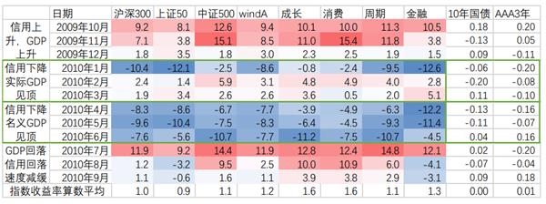 天风宏观宋薛涛:“信贷下滑、经济追顶”这三个类似的历史阶段,市场表现如何?