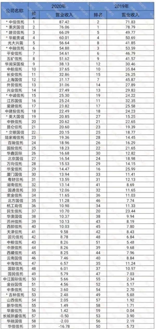 分慢点!2020年,59家信托前十名净利润之和占行业54%