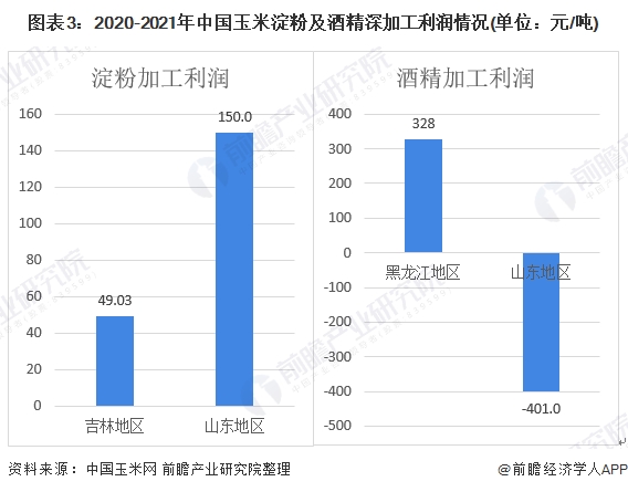 图表3:2020-2021年中国玉米淀粉及酒精深加工利润情况(单位：元/吨)