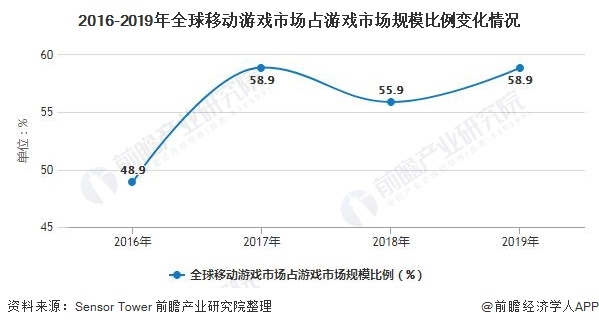 2016-2019年全球移动游戏市场占游戏市场规模比例变化情况