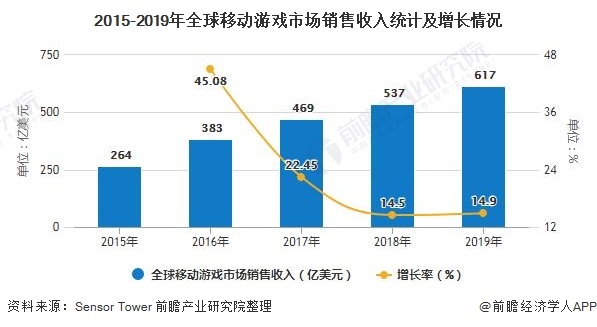 2020年全球移动游戏行业市场分析：中国游戏加速出海 手游市场表现亮眼