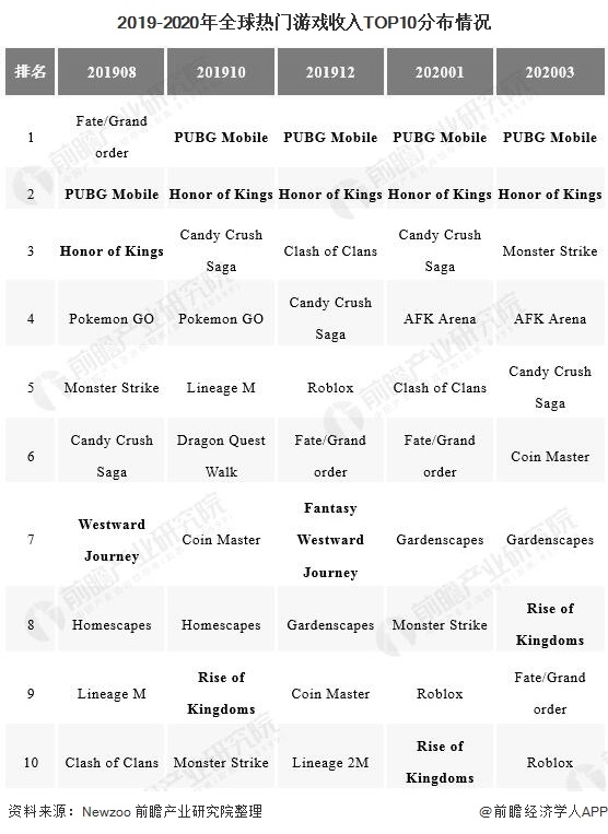 2019-2020年全球热门游戏收入TOP10分布情况