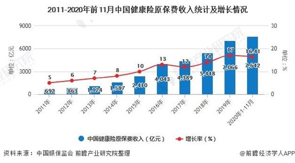 2011-2020年前11月中国健康险原保费收入统计及增长情况