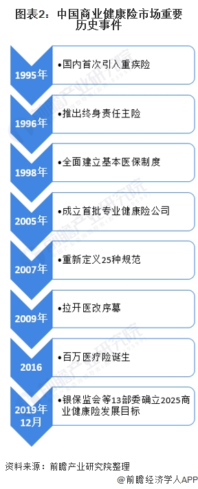 图表2:中国商业健康险市场重要历史事件
