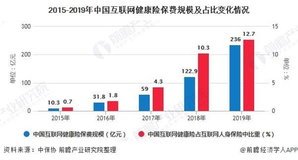 2015-2019年中国互联网健康险保费规模及占比变化情况