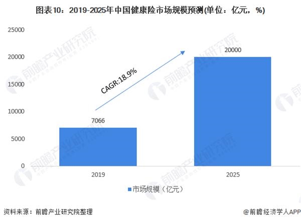 图表10:2019-2025年中国健康险市场规模预测(单位：亿元，%)