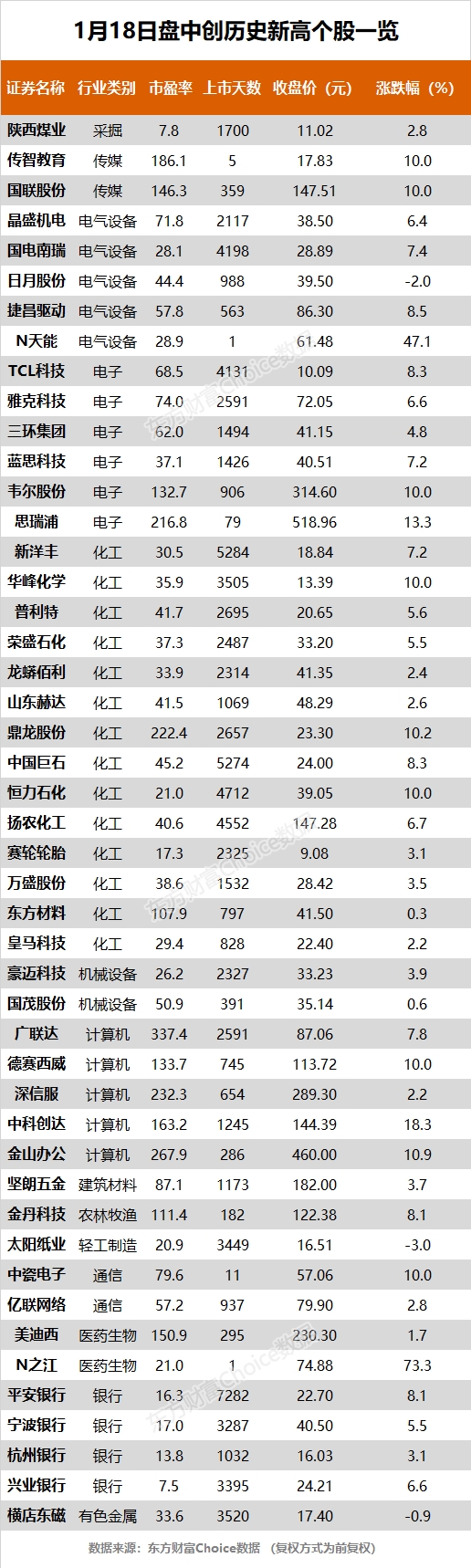 指数全天震荡上行 平安银行、韦尔股份等47股创历史新高
