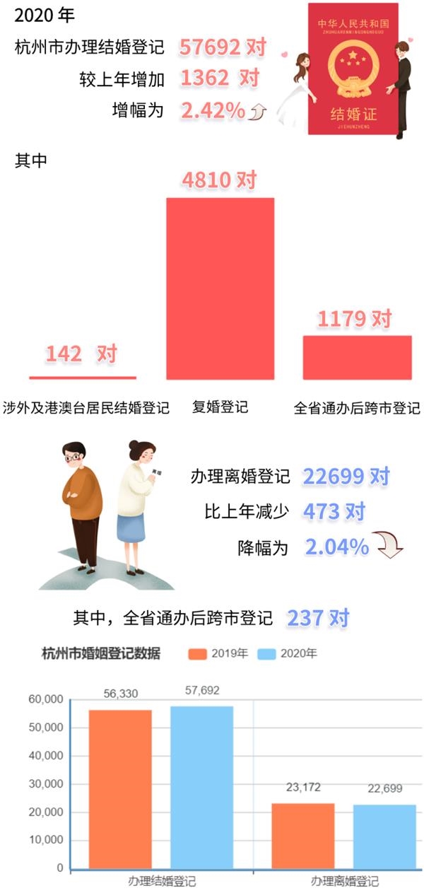 2020年杭州市婚姻登记数据出炉：结婚平均年龄提早