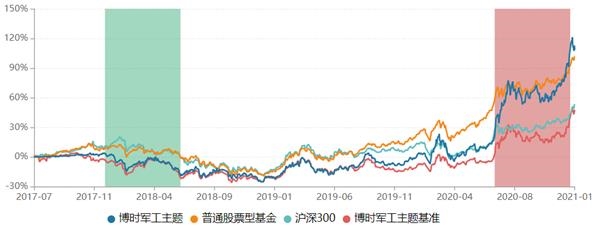 16种股票产品年收益率超过60%。博世拉基金累计分红超过1300亿元