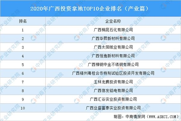 产业地产投资情报：2020年广西投资拿地TOP10企业排名（产业篇）