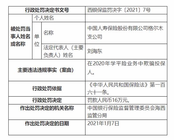 中国人寿格尔木分公司被罚款16万:欺骗投保人