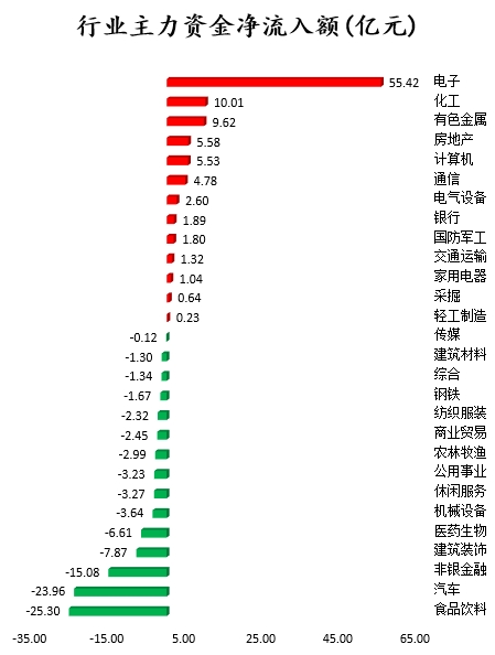 55亿主力资金潜入电子行业 北向资金连续9日净流入