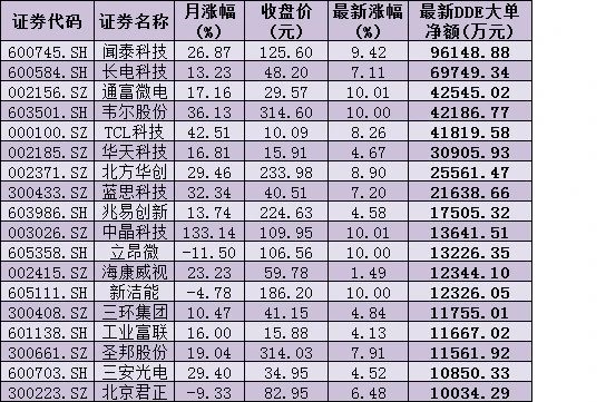 换赛道?电子行业指数年内飙升逾11%创历史新高 近56亿元资金涌入