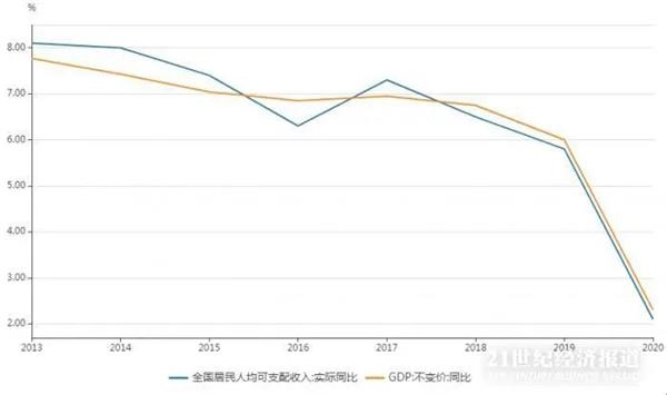 人均支配收入和人均GDP(3)