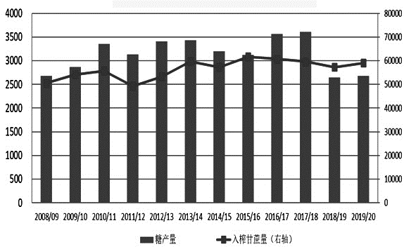 图为巴西中南部入榨甘蔗量及糖产量(万吨)