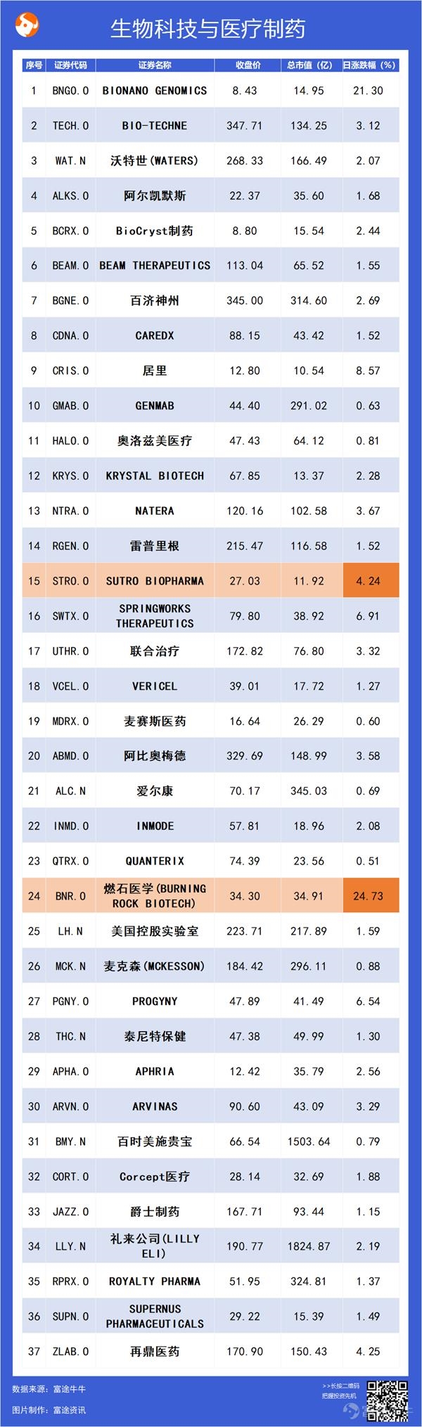 美股牛股跟踪:逆市暴涨 这支基因测序股今年已涨超170%!