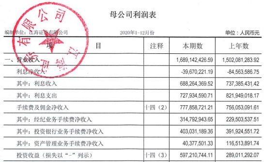 券业牛年净利反降43% 这家券商怎么了?资管业务断崖式下跌 计提减值超7亿-易网健康养生网 券业牛年净利反降43% 这家券商怎么了?资管业务断崖式下跌 计提减值超7亿