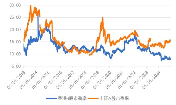 上證a股與h股市盈率之比較