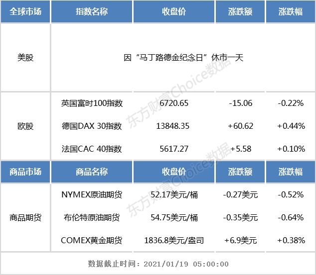 隔夜外盘:美股周一休市 欧洲主要股指涨跌互现