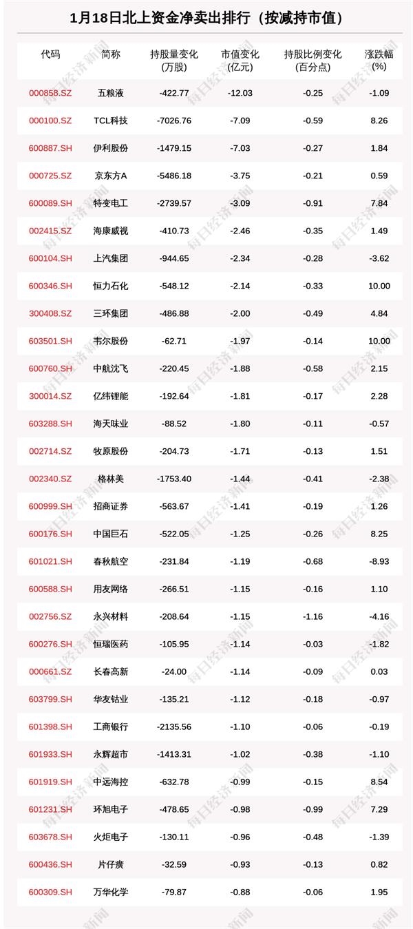 北向资金动向曝光:这30只个股昨遭大甩卖(附名单) 一白酒龙头股被抛售超12亿元