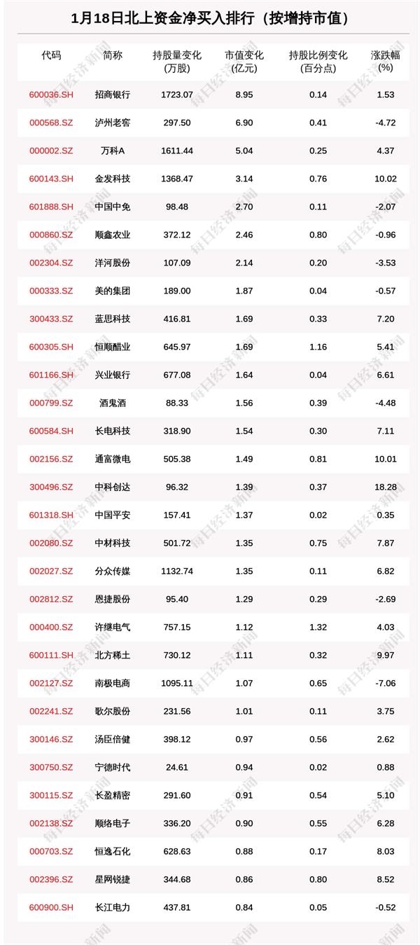 北向资金动向曝光:1月18日这30只个股被猛烈扫货(附名单)