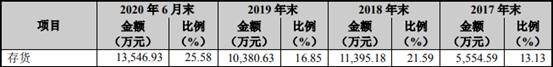 雅创电子3年1期现金流均负 收现比低逾期账款超净利