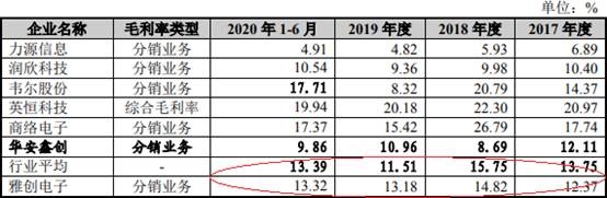 雅创电子3年1期现金流均负 收现比低逾期账款超净利