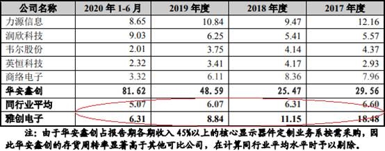 雅创电子3年1期现金流均负 收现比低逾期账款超净利