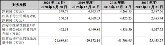 雅创电子3年1期现金流均负 收现比低逾期账款超净利