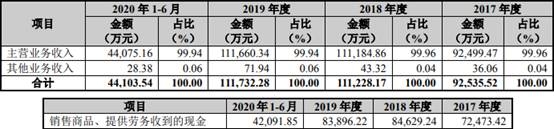 雅创电子3年1期现金流均负 收现比低逾期账款超净利