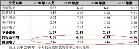 雅创电子3年1期现金流均负 收现比低逾期账款超净利