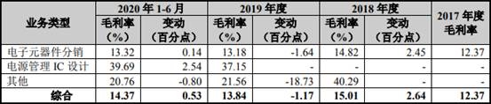 雅创电子3年1期现金流均负 收现比低逾期账款超净利