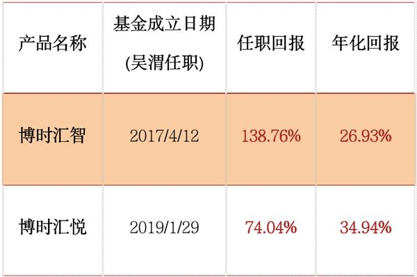 权益基金发行持续火热!博时汇融回报提前结束募集