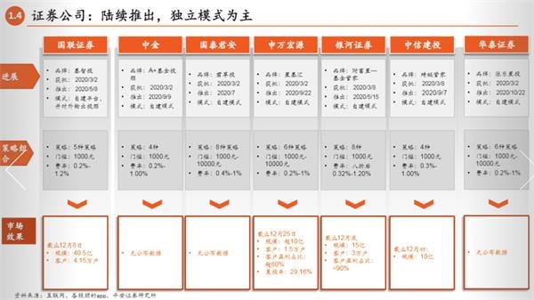 什么情况?这家券商竟可“匹敌”蚂蚁集团?基金投顾业务规模突破60亿 为何券商都在发力?