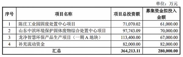 再造“半个”自己?龙净环保抛28亿定增预案 控股股东参与认购